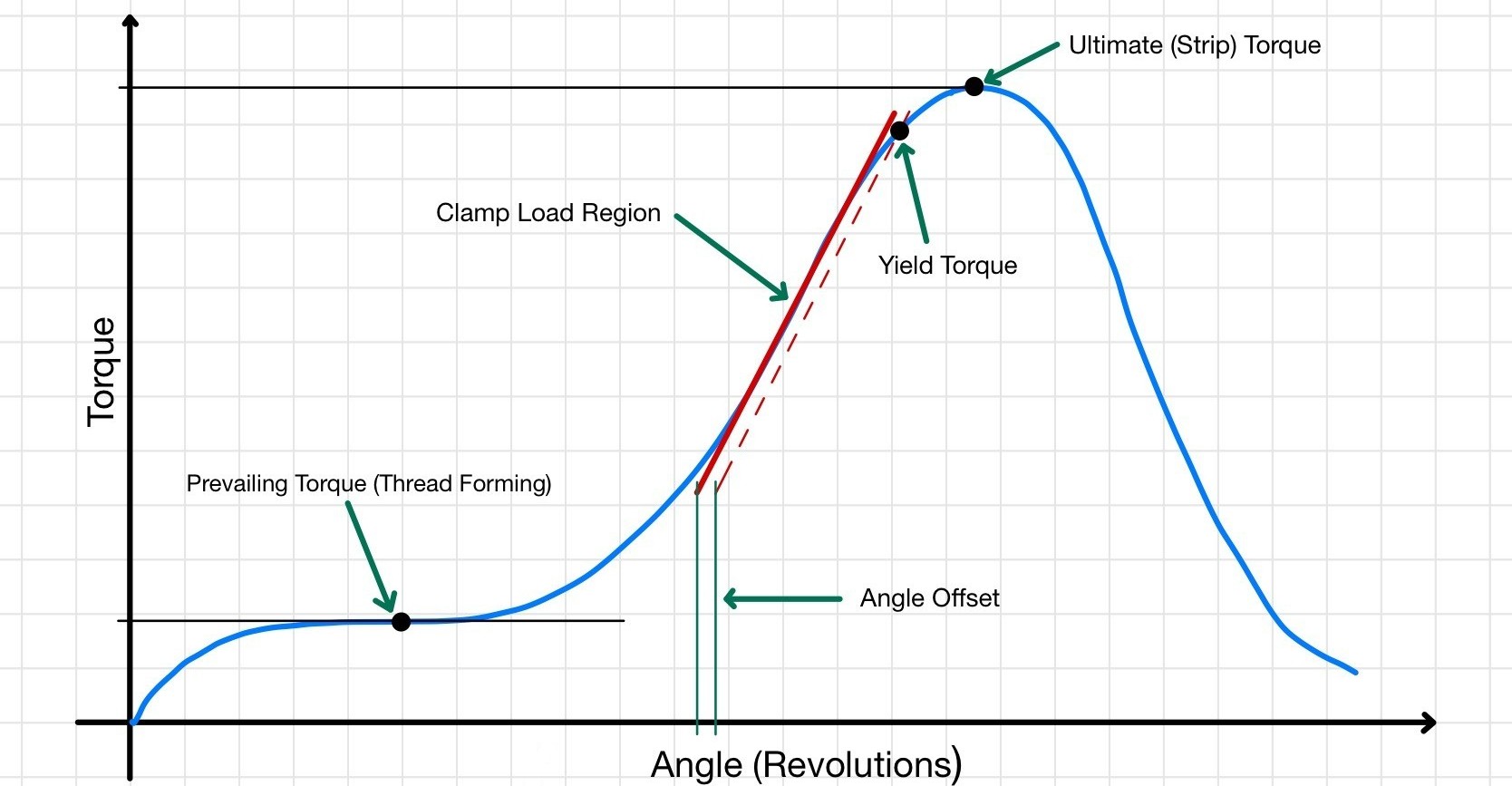 Fastener Torque Graph